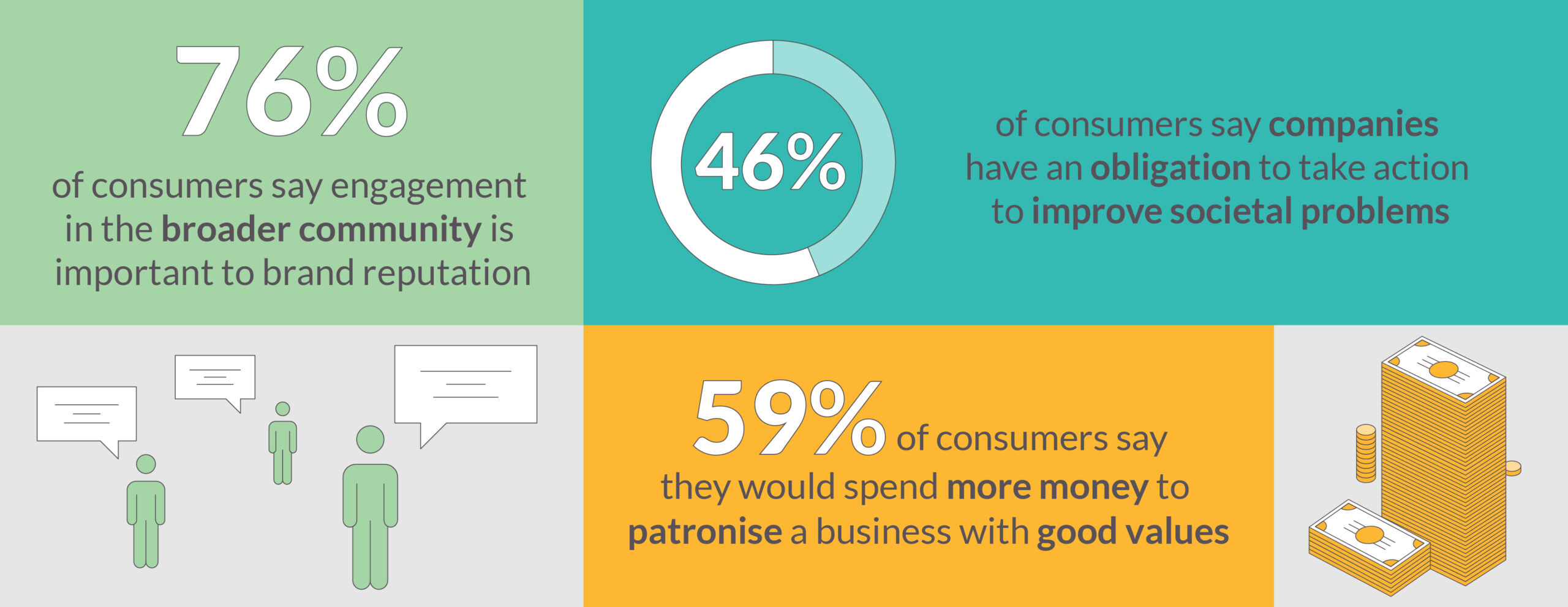 Infographic showing consumers expect positive social impact from organisations