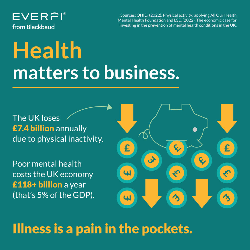 Infographic: Health matters to business. The UK loses £7.4 billion annually due to physical inactivity; Poor mental health costs the UK economy £118+ billion a year (that’s 5% of the GDP)