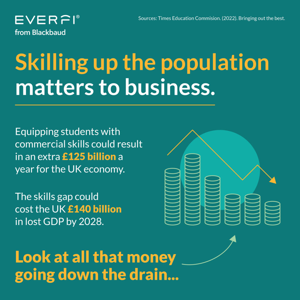 Infographic: Skilling up the population matters to business. Equipping students with commercial skills could result in an extra £125 billion a year for the UK economy; The skills gap could cost the UK £140 billion in lost GDP by 2028. 