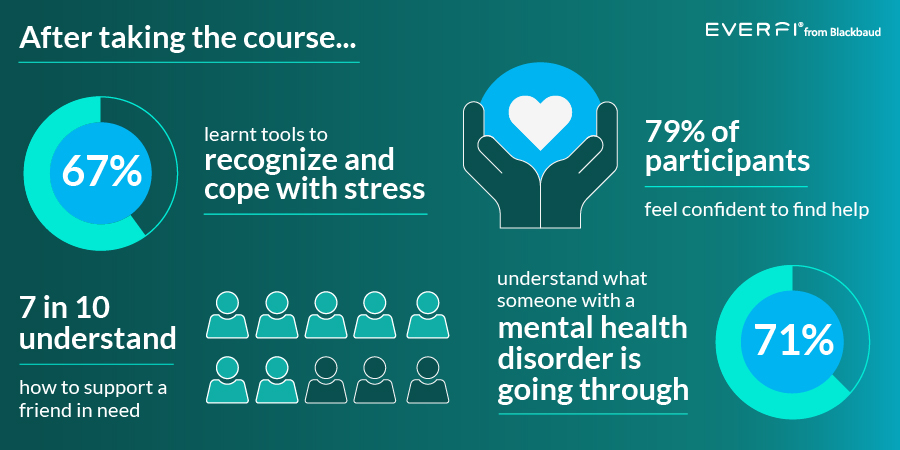 After the course, 67% learnt tools to recognise and cope with stress, 79% feel confident to find help, 70% understand how to support a friend, and 71% understand what a person with a mental disorder is going through