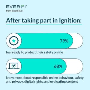 79% of participants feel ready to protect their safety online - Ignition course impact stats - Infographic