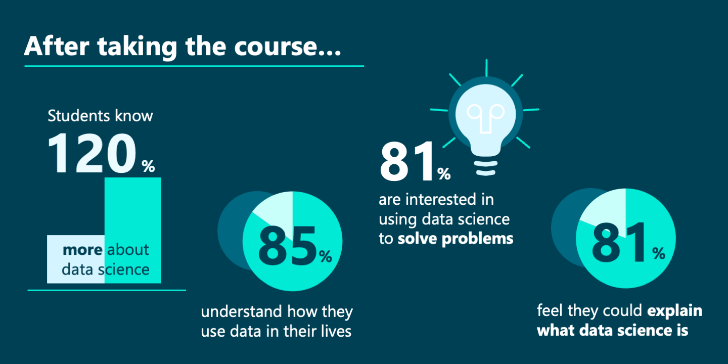 The impact of the Data Science Foundations course