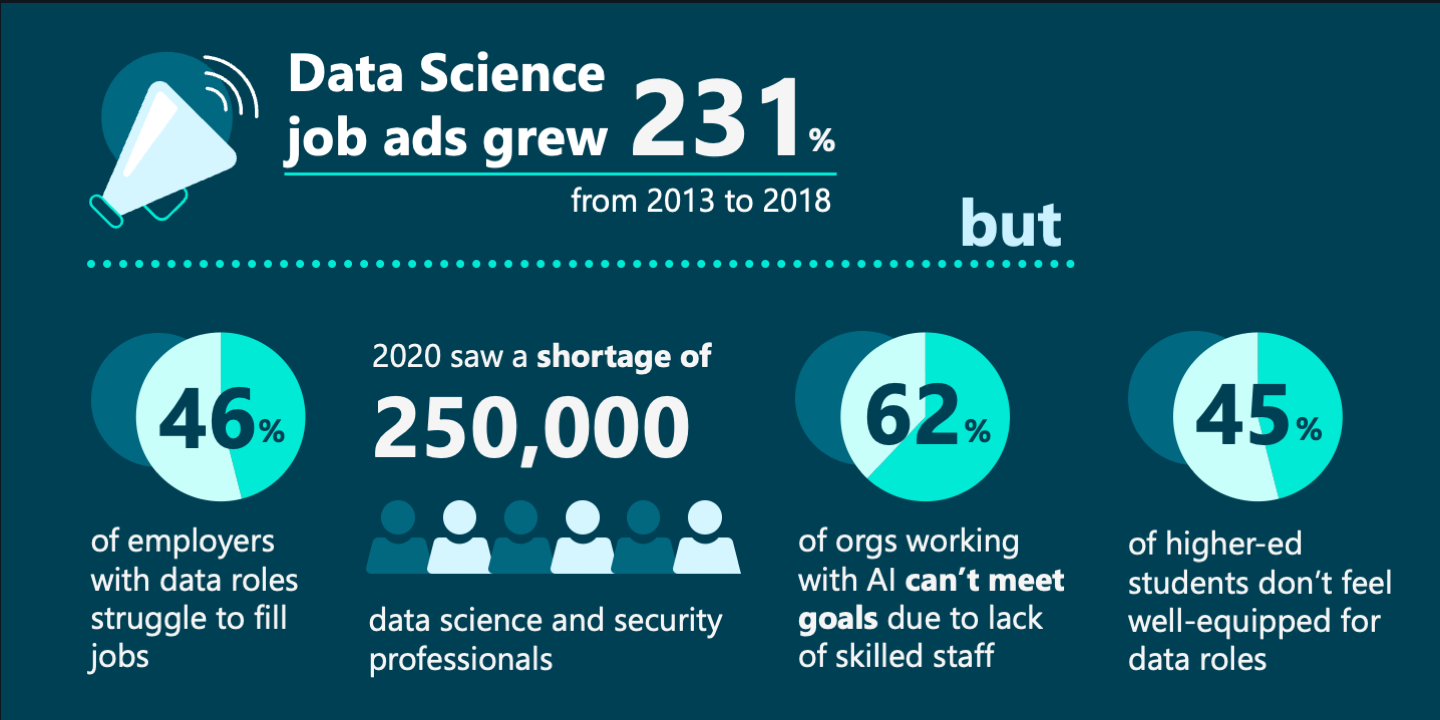 Data Science skills gap infographic